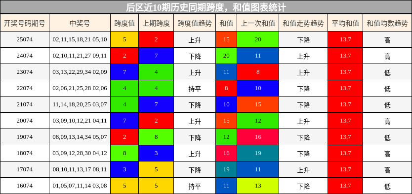后区近10期历史同期跨度,和值图表统计