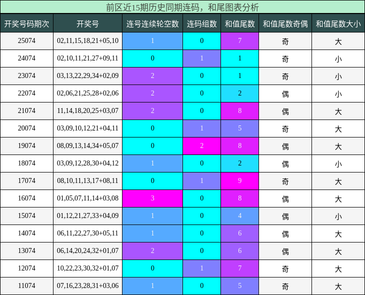 连码分析，和尾分析