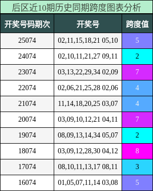 跨度分析