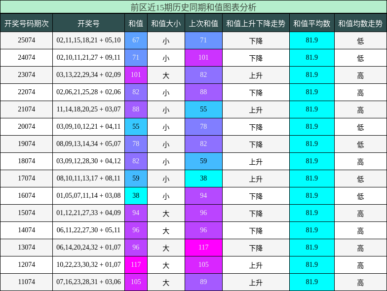 和值分析