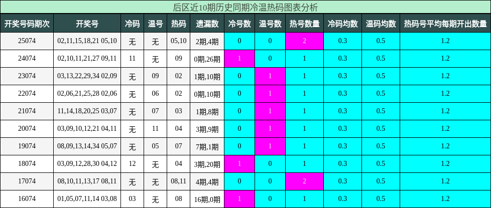 冷温热码分析