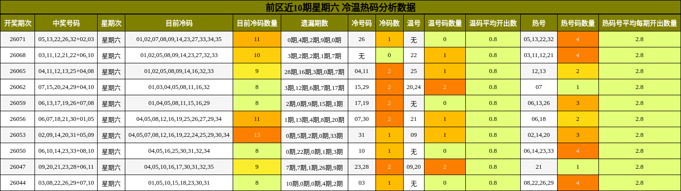 冷温热码分析