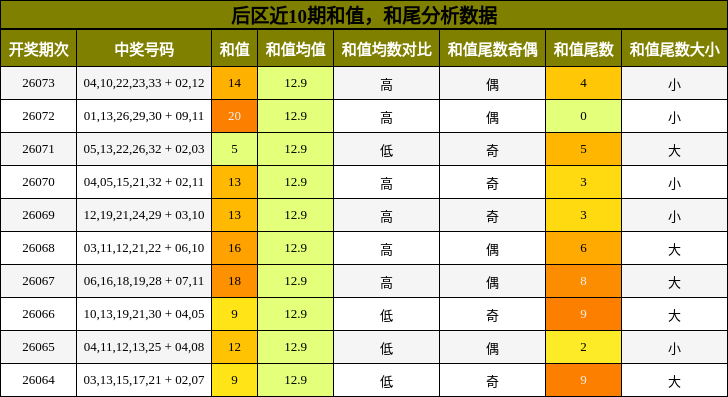 和值分析,和尾分析