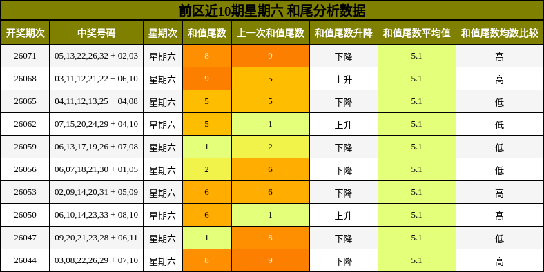 和尾分析