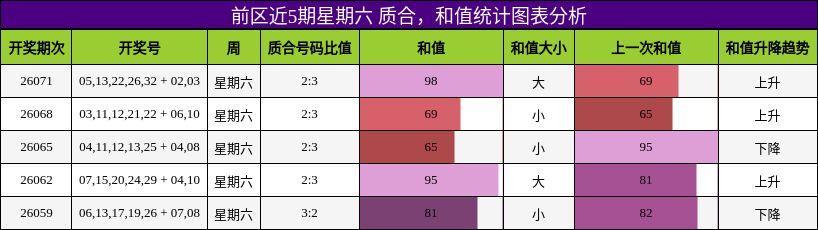 质合分析，和值分析