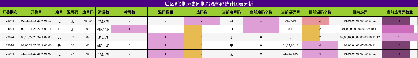 冷温热码分析