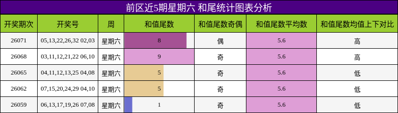 和尾分析