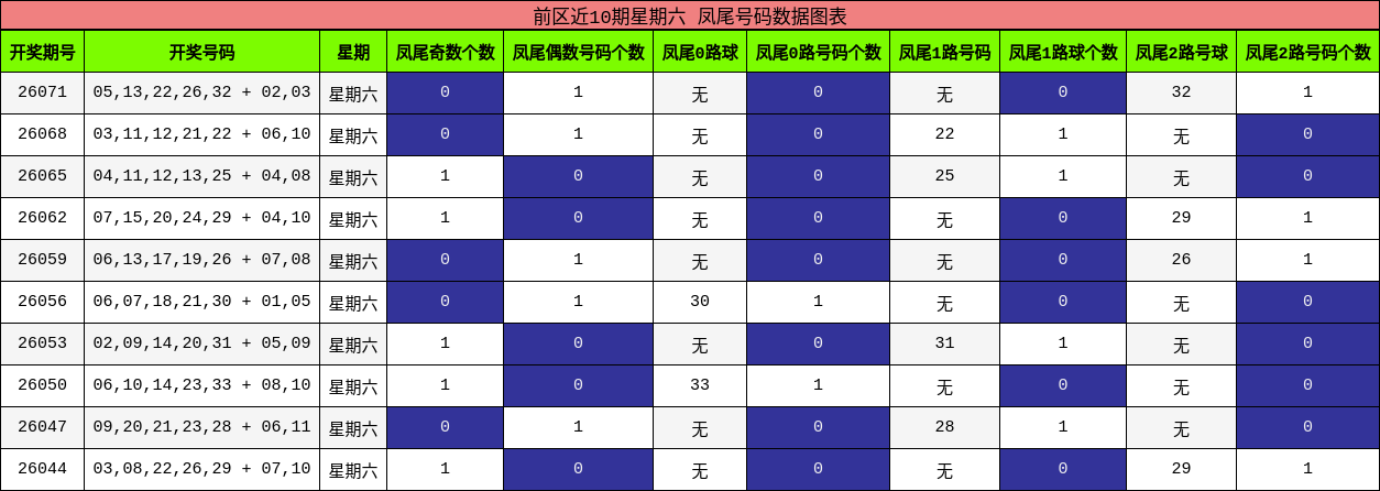 凤尾号码分析