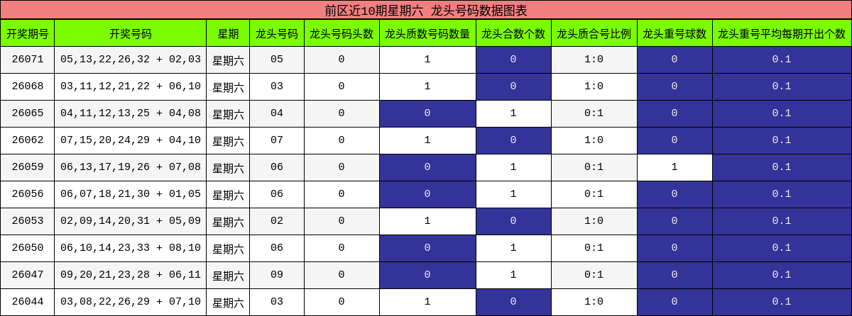 龙头号码分析