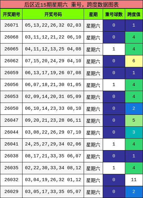重号分析，跨度分析
