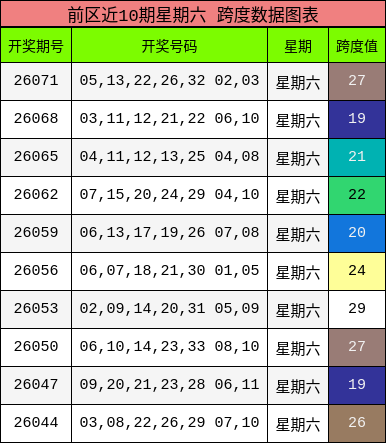 跨度分析