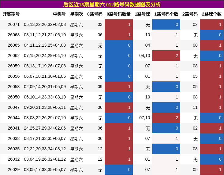 后区近15期星期六 012路号码数据图表分析
