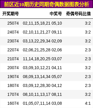 前区近10期历史同期奇偶数据图表分析