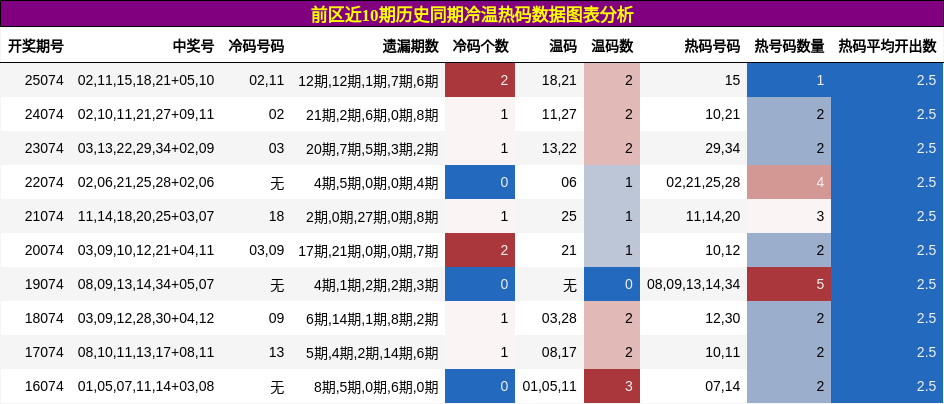前区近10期历史同期冷温热码数据图表分析