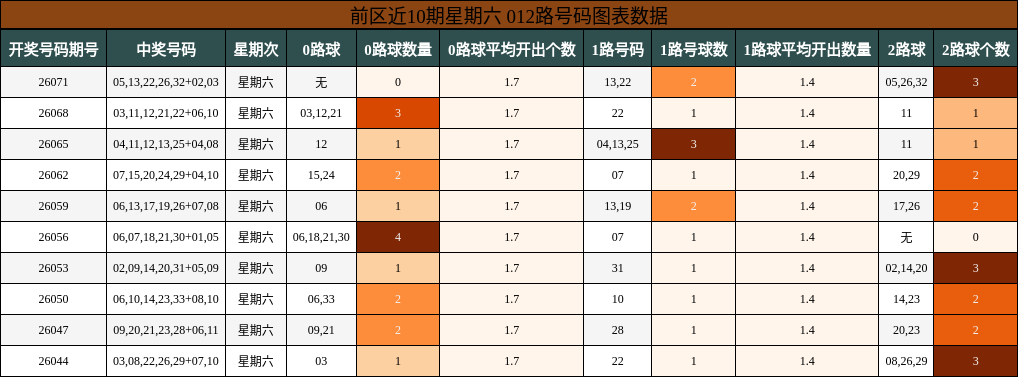 012路号码分析