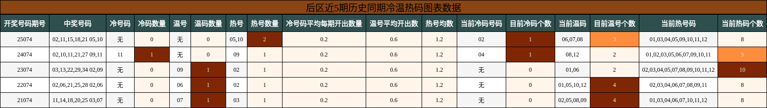 冷温热码分析