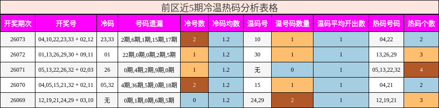 前区近5期冷温热码分析表格