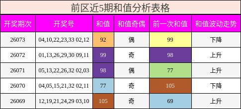 前区近5期和值分析表格