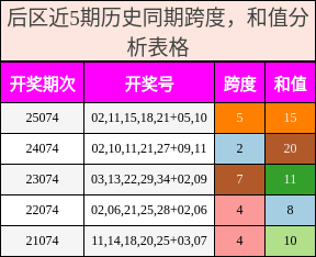 后区近5期历史同期跨度,和值分析表格