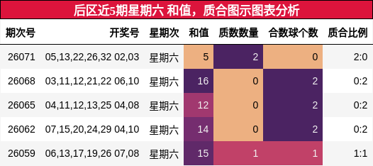 后区近5期星期六 和值，质合图示图表分析
