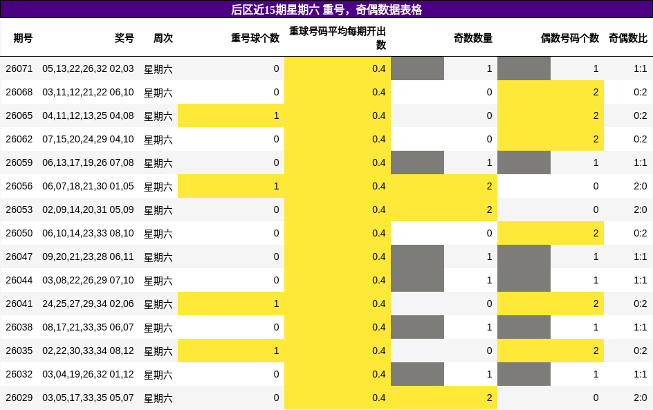 重号分析，奇偶分析