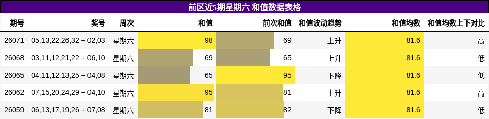 和值分析