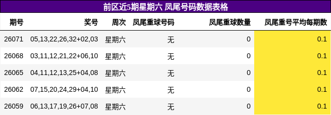 凤尾号码分析