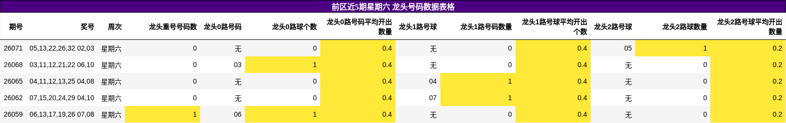 龙头号码分析