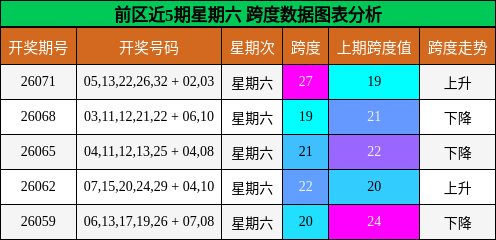 跨度分析