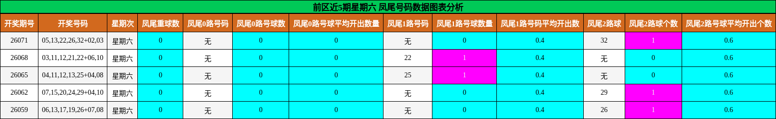 凤尾号码分析