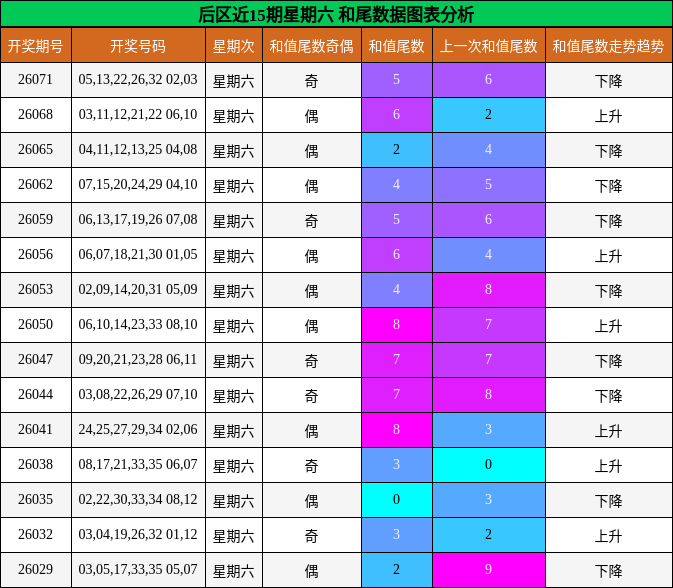和尾分析
