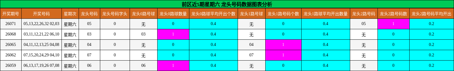 龙头号码分析