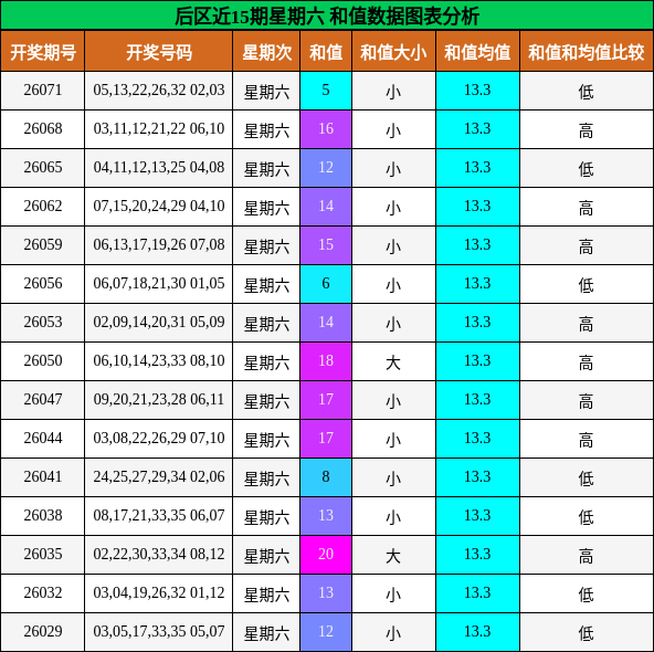 和值分析