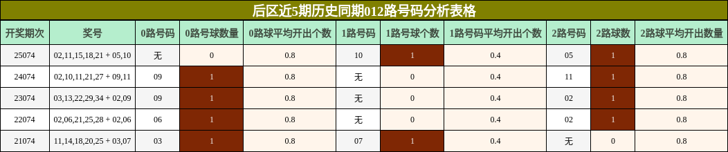 后区近5期历史同期012路号码分析表格