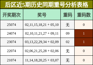 后区近5期历史同期重号分析表格