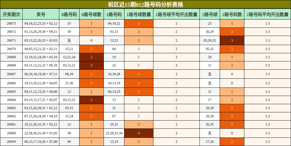 前区近15期012路号码分析表格