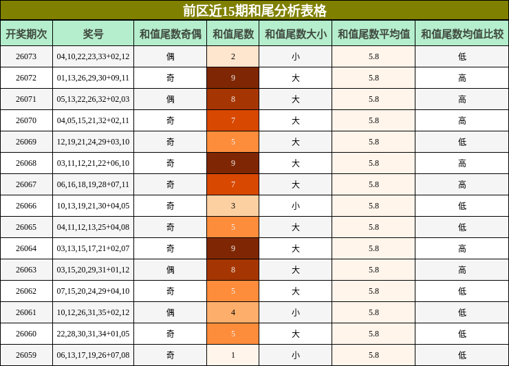 前区近15期和尾分析表格