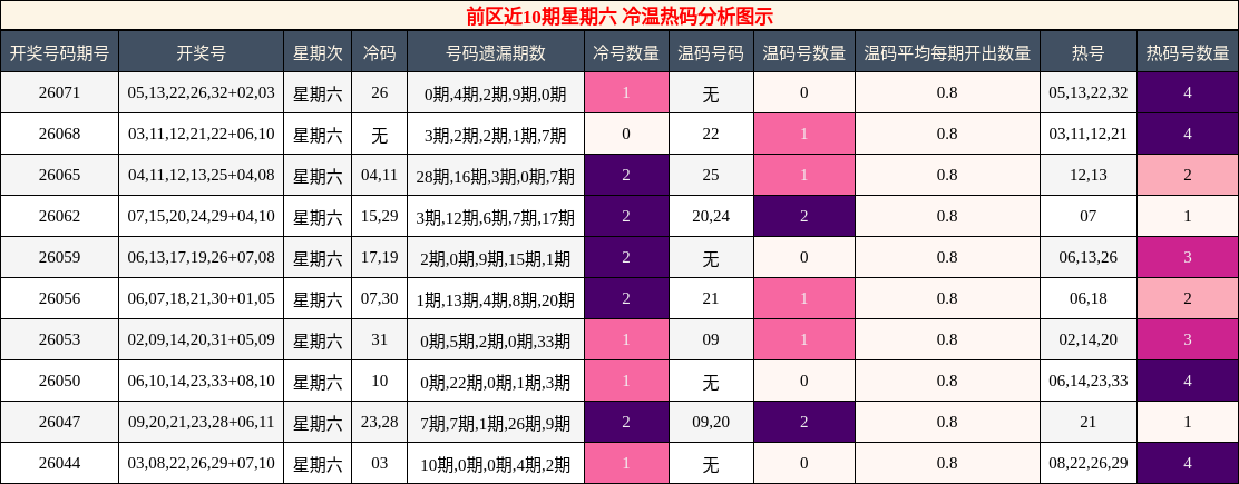 冷温热码分析