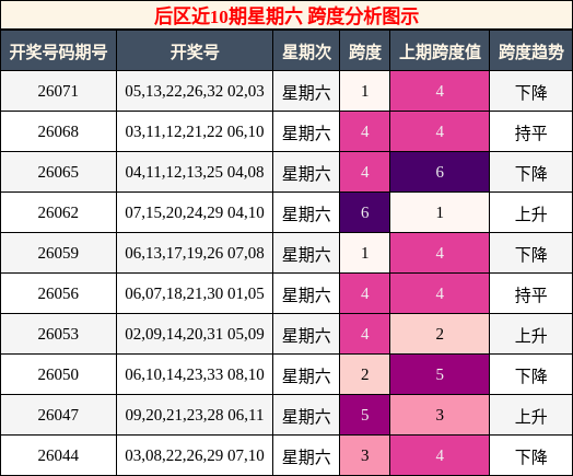 跨度分析