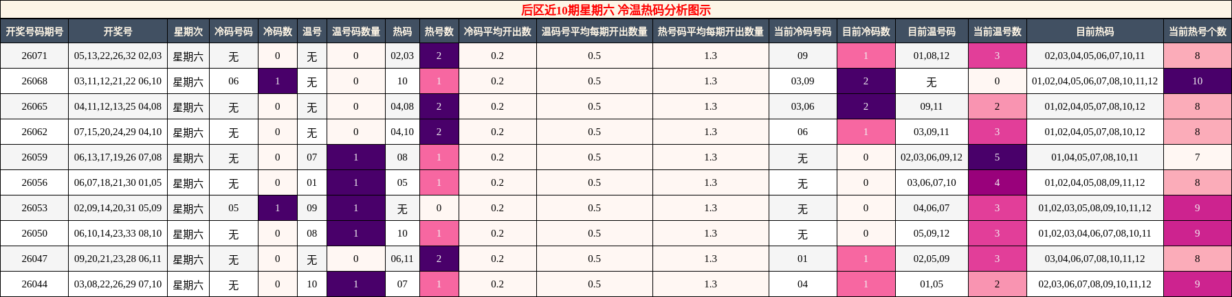 冷温热码分析