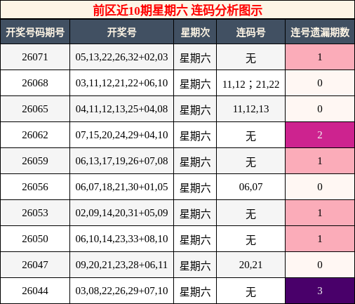 连码分析