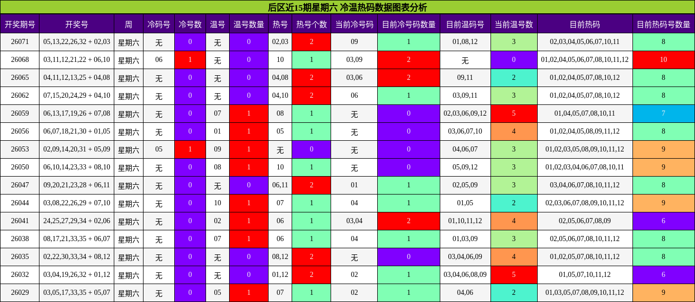 冷温热码分析