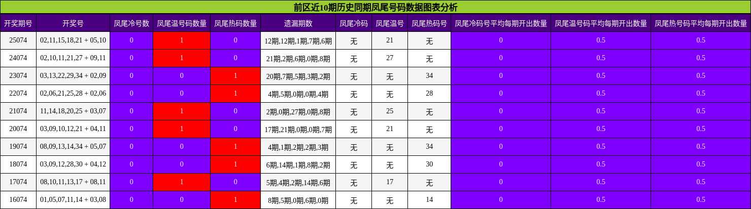 凤尾号码分析