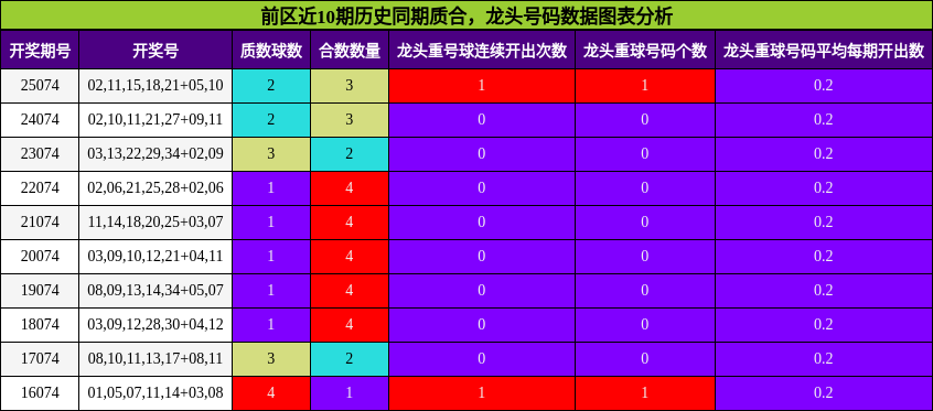 质合分析，龙头号码分析