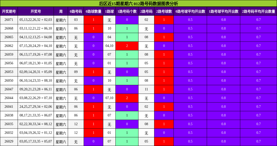 012路号码分析