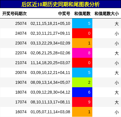 后区近10期历史同期和尾图表分析