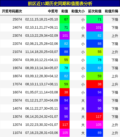 前区近15期历史同期和值图表分析