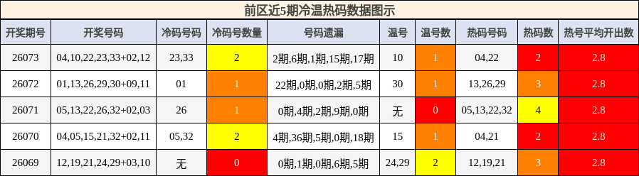 冷温热码分析