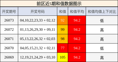 和值分析