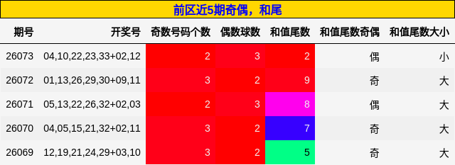 奇偶分析，和尾分析